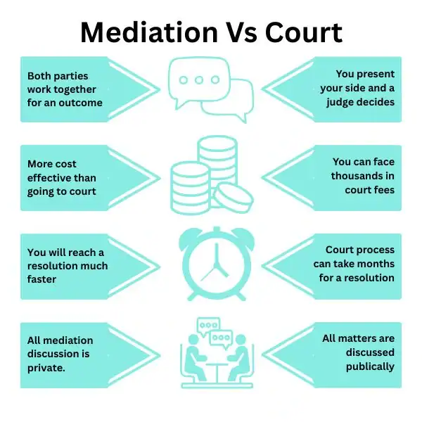 Why Try Family Mediation Corby - graphic of mediation vs court.